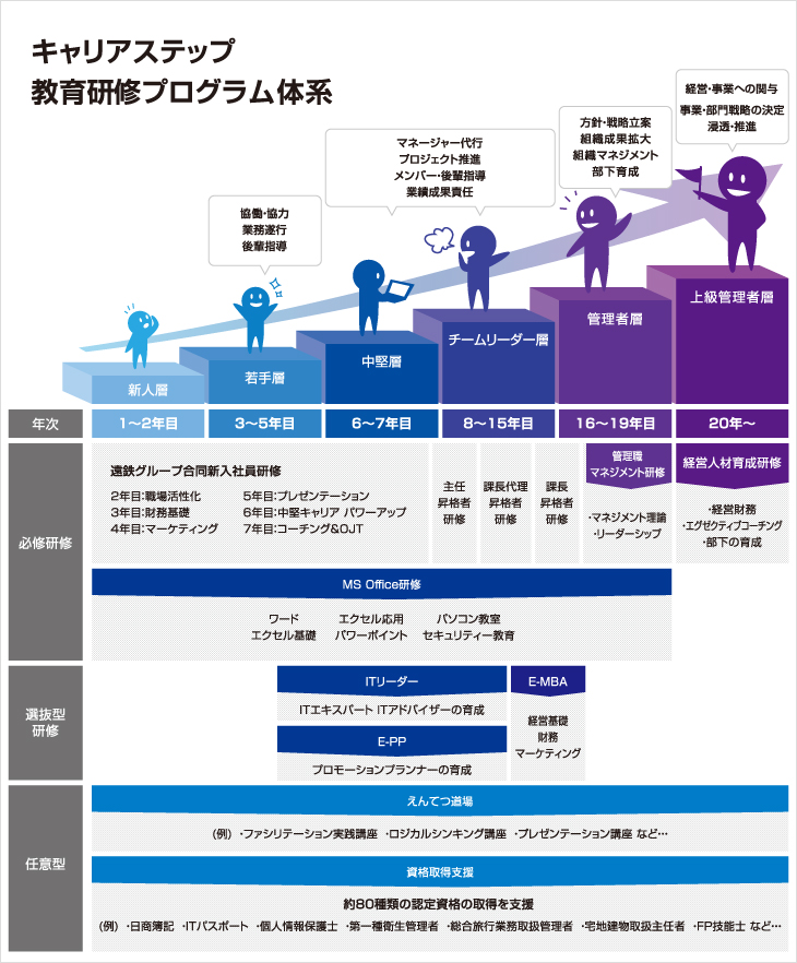 キャリアステップ・教育研修プログラム体系